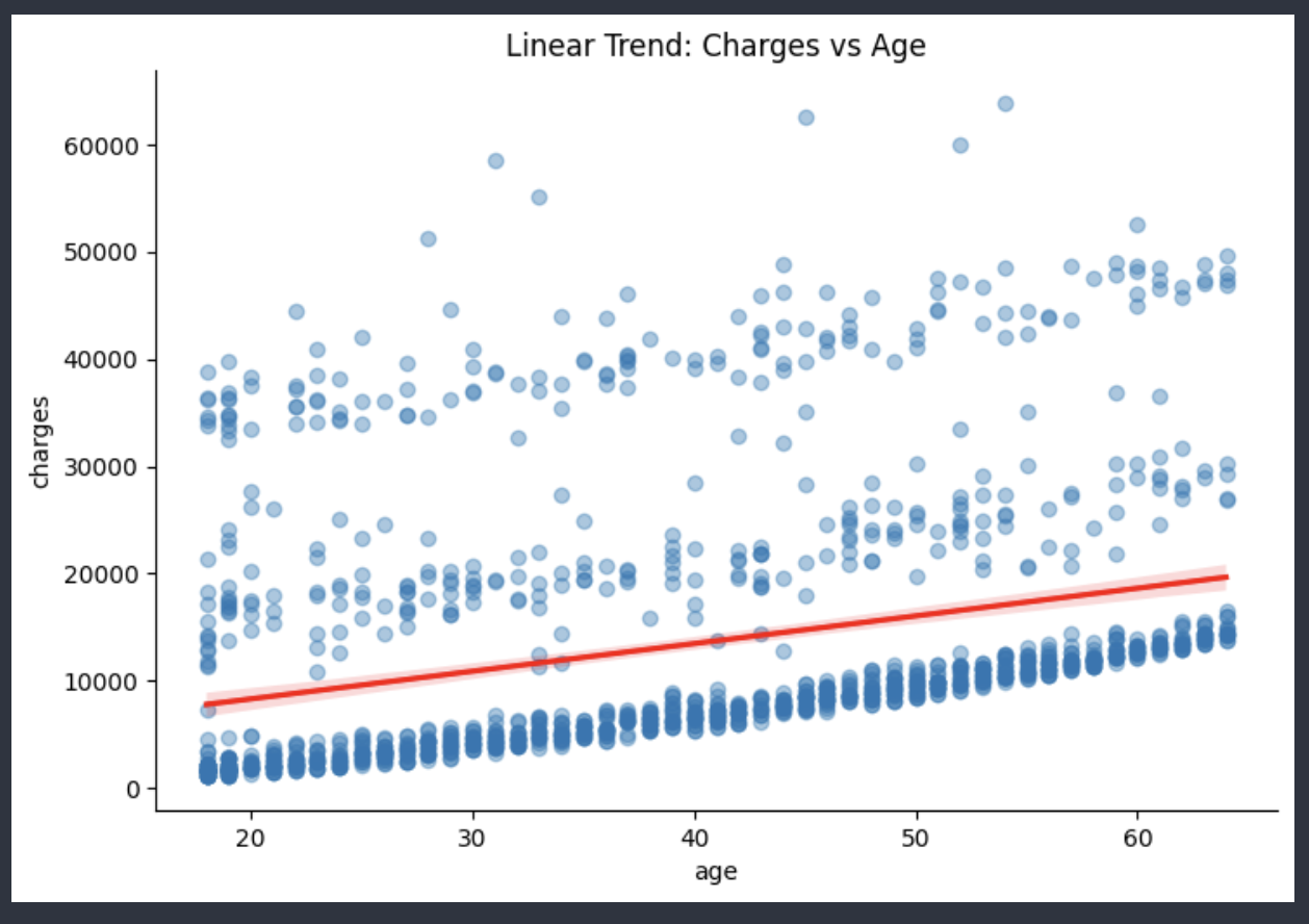 Charges vs age