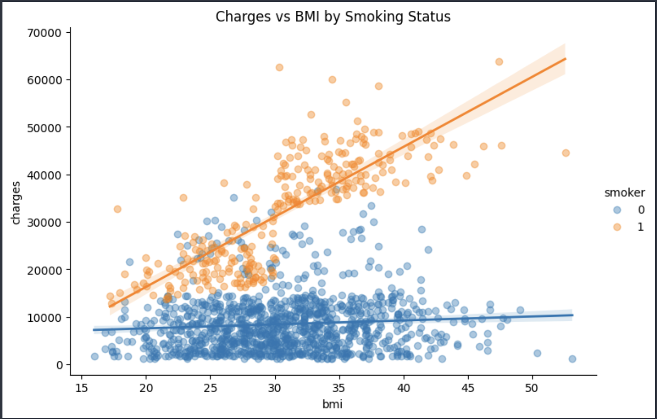 Charges vs bmi