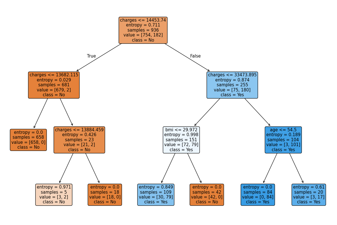 Entropy Decision Tree