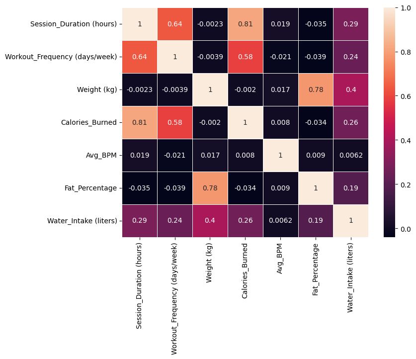 Image of heatmap and characteristics of the problem